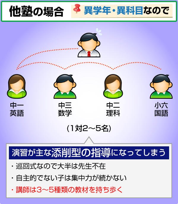 他塾の場合　異学年・異科目なので演習が主な添削型の指導になってしまう。・巡回式なので大半は先生不在・自主的でない子は集中力が続かない・講師は3〜5種類の教材を持ち歩く