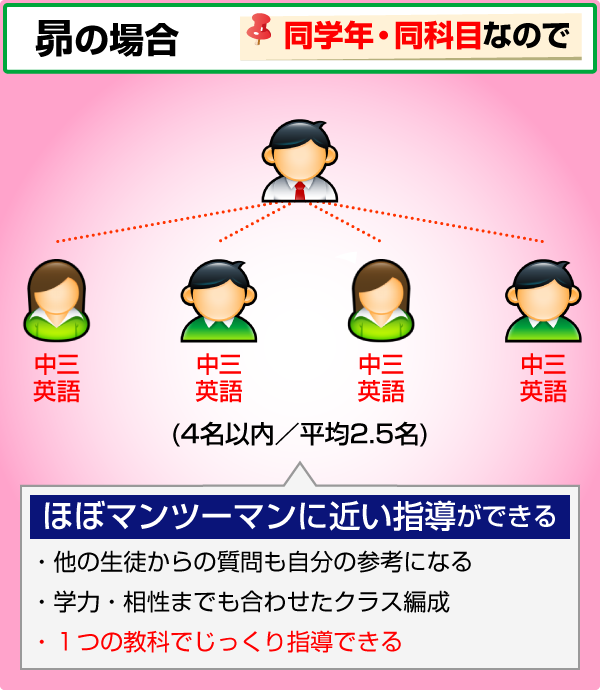 昴の場合　同学年同科目なのでほぼマンツーマンに近い指導ができる。・他の生徒からの質問も自分の参考になる・学力・相性までも合わせたクラス編成・１つの教科でじっくり指導できる